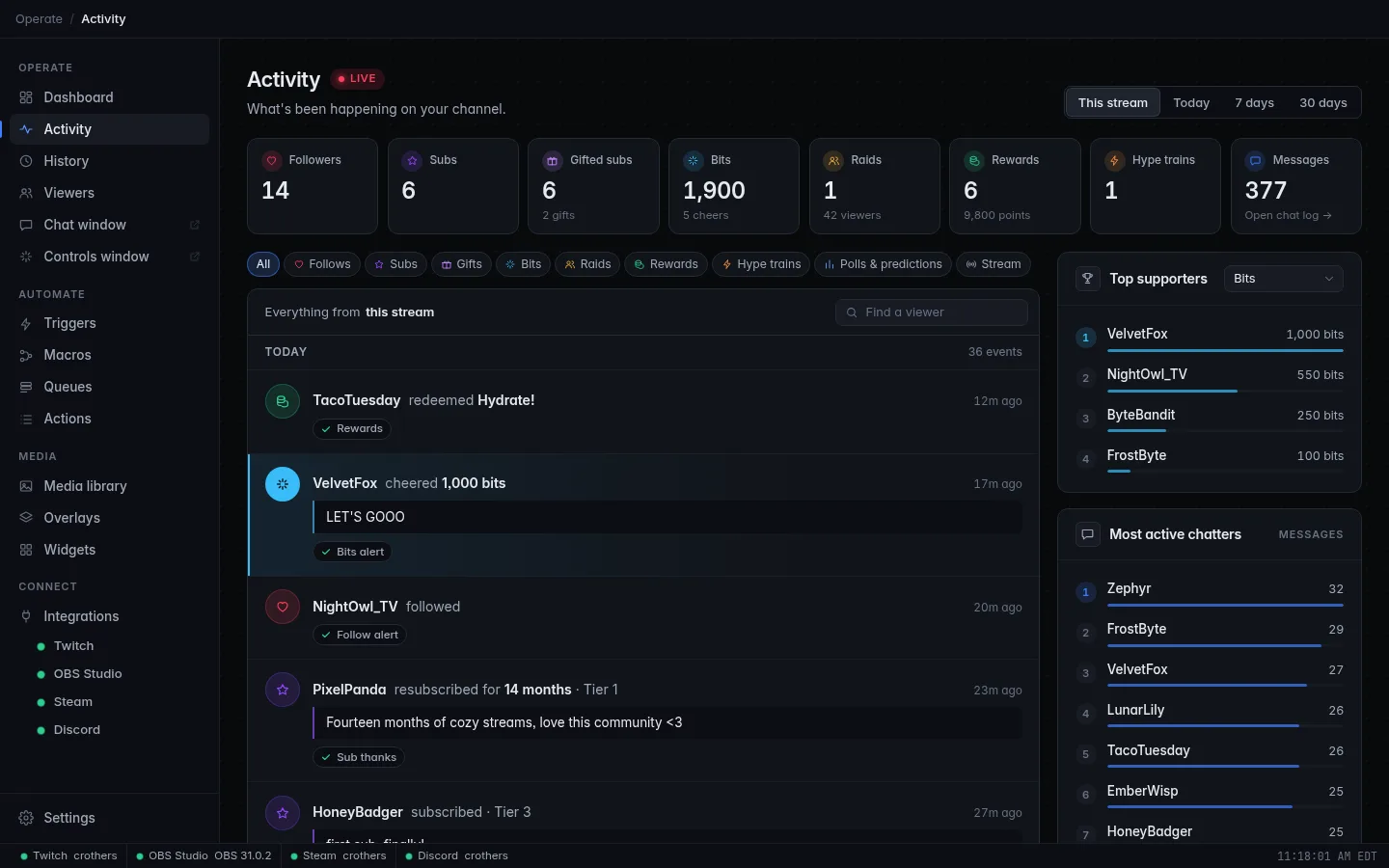 The Activity page: totals tiles across the top, filter chips, the feed grouped by day with response chips under each event, and Top supporters on the right