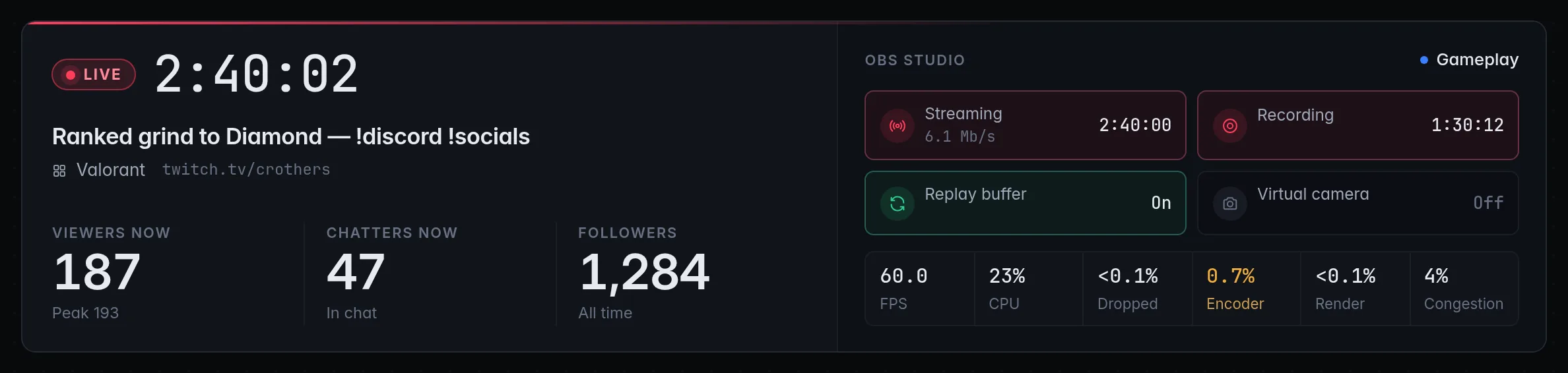 The stream hero while live: the Live pill and uptime, stream title and category, viewers with the peak, chatters and followers, and OBS health on the right