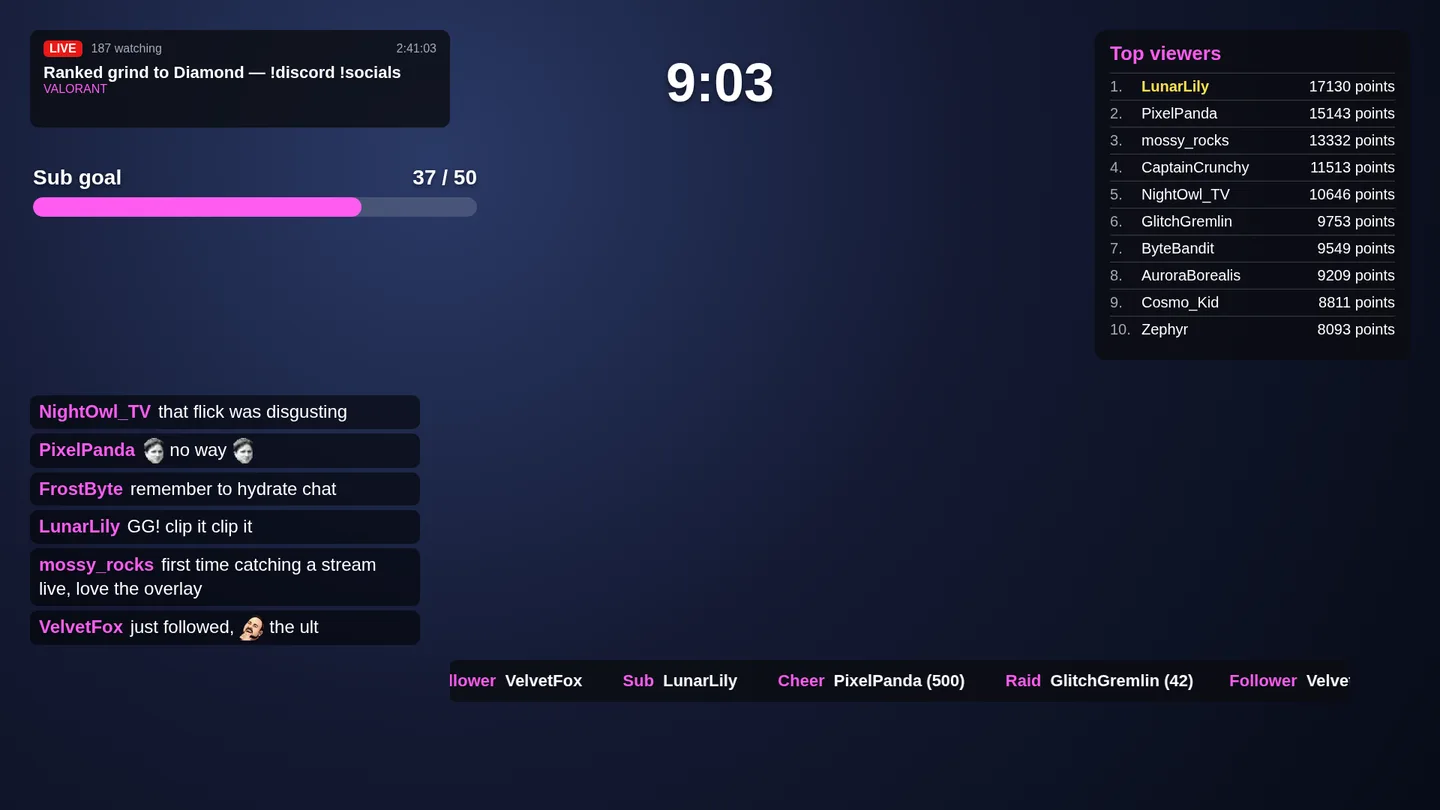 A custom widget overlay drawing live data: a sub goal from a counter, a countdown from a timer, chat with emotes and a points leaderboard