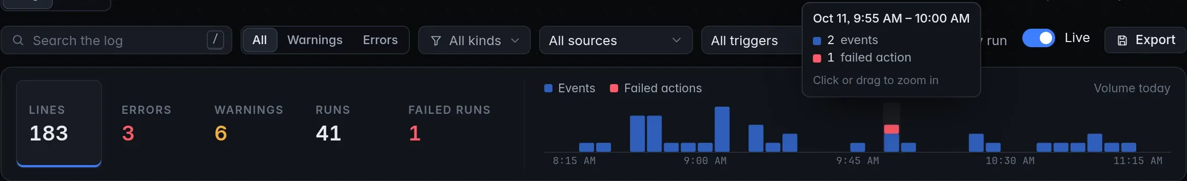The summary tiles and volume chart, with the tooltip for a bar that holds 2 events and 1 failed action